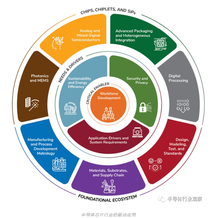半导体产业，未来十年路线图