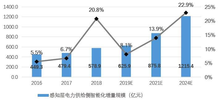 浅谈我国电力物联网产业现状与发展趋势