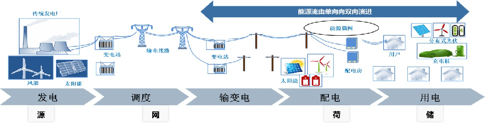 使用IPv6物联网技术的智能营配终端是国家电网推动能源互联网建设的关键工具之一