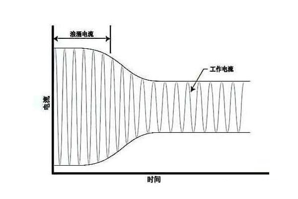 雷击和浪涌的区别以及防护措施