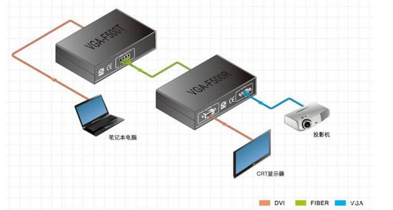 光缆中的单根光导纤维的数据传输速率可以达到几Gbps
