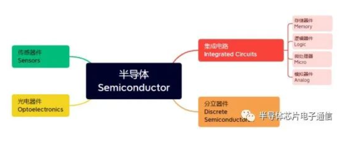浅谈半导体器件的分类