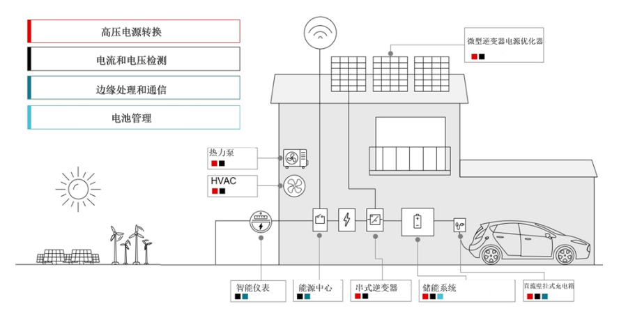 用于集成太阳能和储能系统的 5 种转换器拓扑