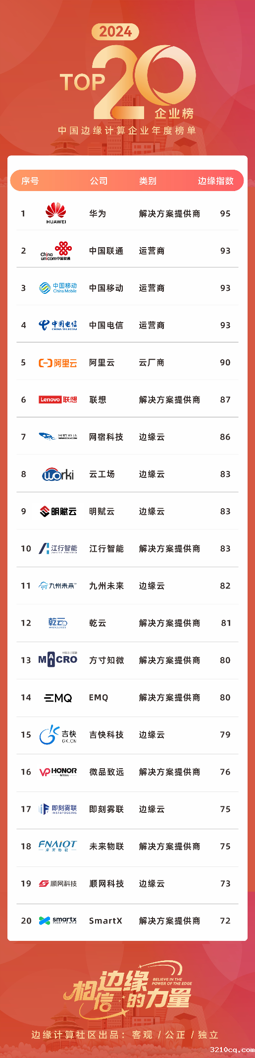 2024中国边缘计算20强重磅发布,华为位列榜首