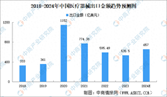 2024年中国医疗器械出口情况分析：医用耗材、医疗设备出口占比高