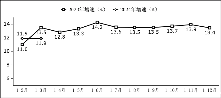 工信部：2024 年一季度我国集成电路设计收入736亿元 同比增长 16.3%