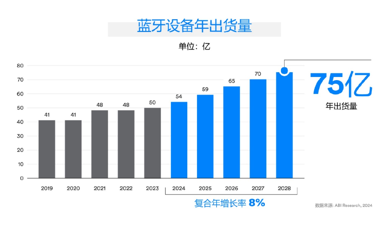 蓝牙技术联盟发布《2024年蓝牙市场最新资讯》