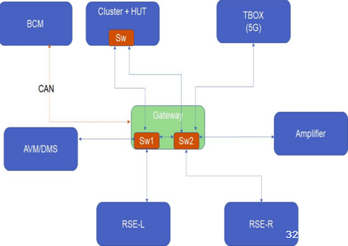 连载一:车载以太网时间敏感性网络应用场景和实现难点 连载一:车载以太网时间敏感性网络应用场景和实现难点