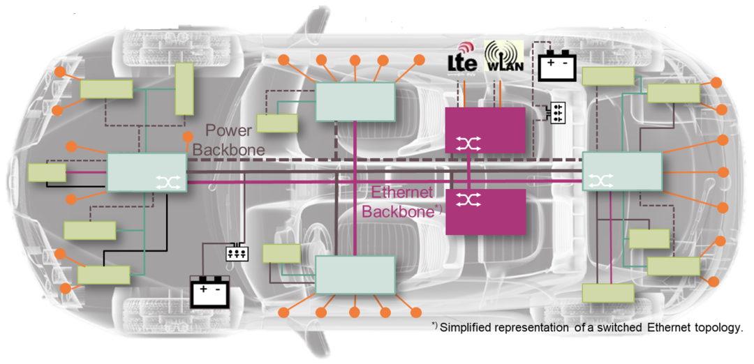 连载一:车载以太网时间敏感性网络应用场景和实现难点 连载一:车载以太网时间敏感性网络应用场景和实现难点
