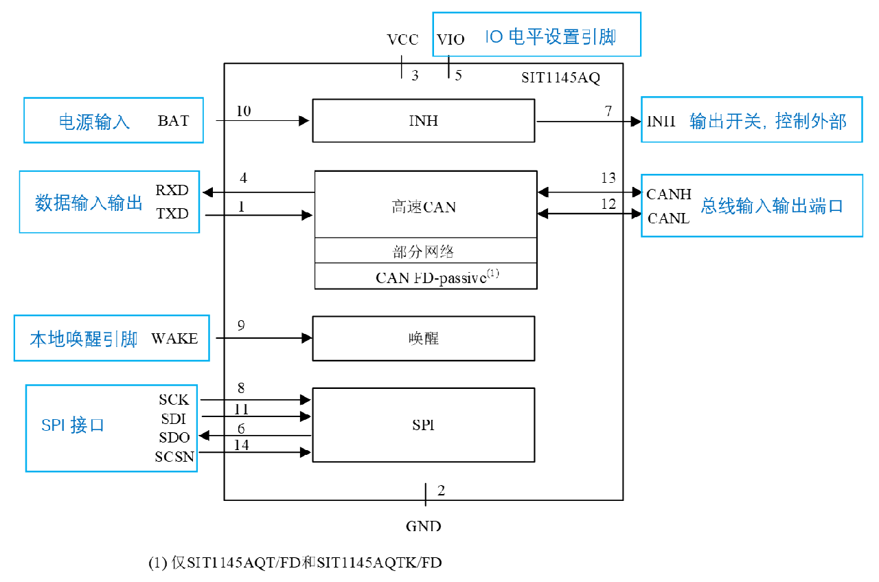 特定帧唤醒CAN FD收发器芯片SIT1145AQ功能详解