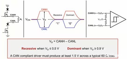 如何使用正确的示波器简化 CAN 总线网络测试