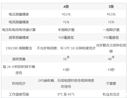 符合标准的电能质量测量的重要性