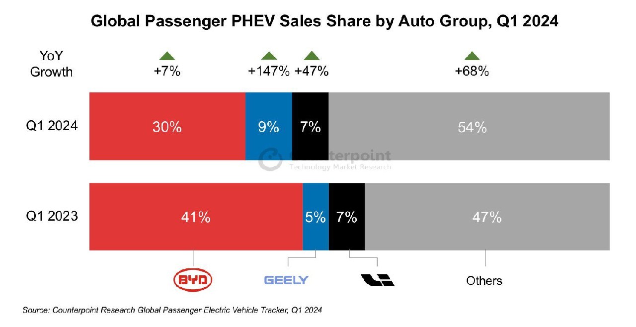 24Q1 全球新能源汽车报告：特斯拉重夺 BEV 销冠、比亚迪出口增 152%、吉利 PHEV 增 147%