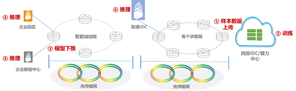 中国联通完成超3000公里海量数据广域高通量无损传输验证 全球首例