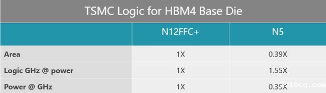 台积电准备推出基于12和5nm工艺节点的下一代HBM4基础芯片