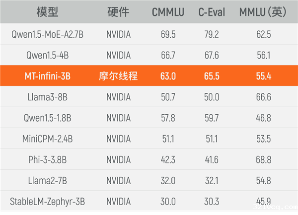 摩尔线程GPU千卡集群完成30亿参数大模型实训 可替代NVIDIA
