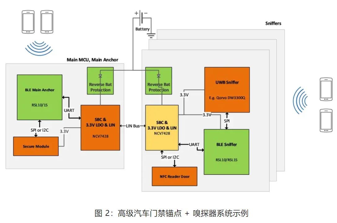 优化汽车无钥匙进入系统，利用蓝牙低功耗和LIN技术如何快速实现？