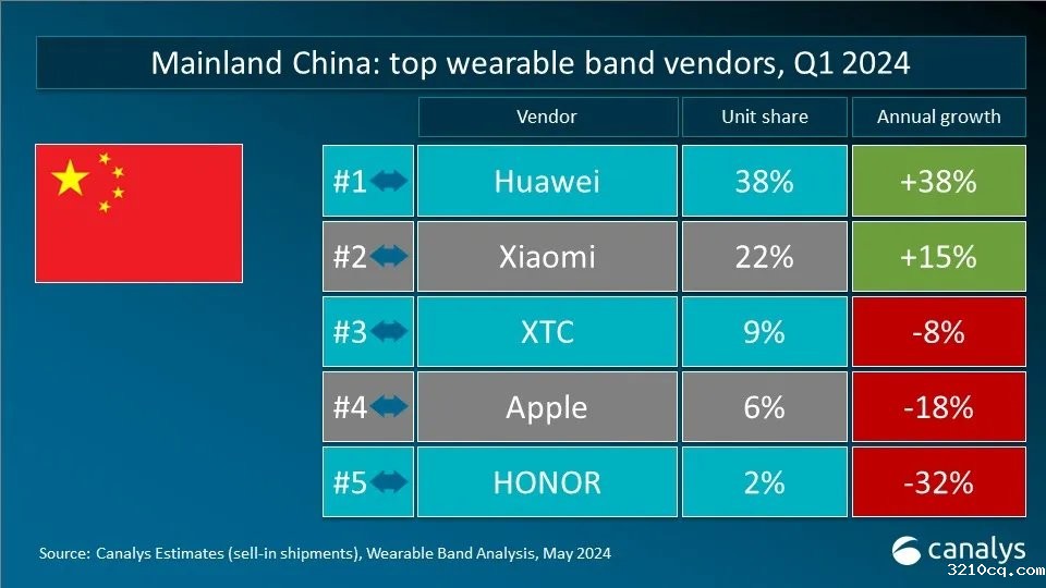 机构：Q1全球可穿戴腕带设备出货量苹果下滑 小米第二