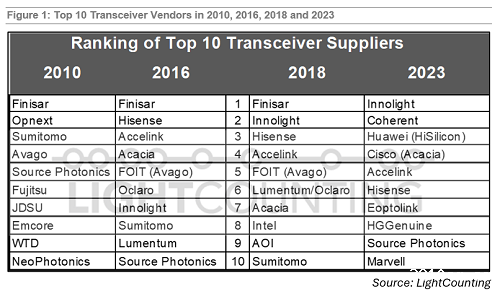 2023年全球光模块TOP10榜单公布 中国厂商独占第一，共7家上榜