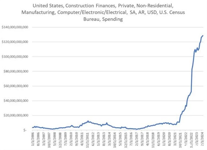 美国芯片制造业迎来历史性投资，狂砸资金新建工厂