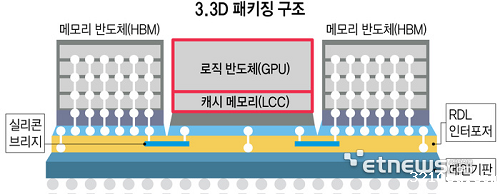 消息称三星电子正研发3.3D先进封装技术 目标 2026 年二季度量产