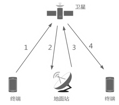 星间链路技术趋势分析及我国发展展望