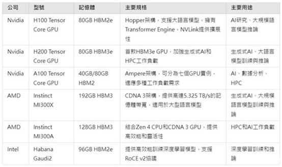 高速运算平台内存争霸 AI应用推升内存需求