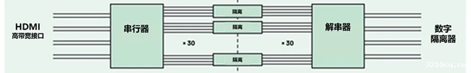 HDMI信号隔离器要怎么选？试试专用芯片！