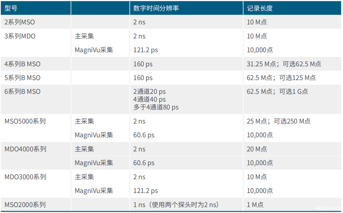用混合信号示波器识别建立和保持时间违规
