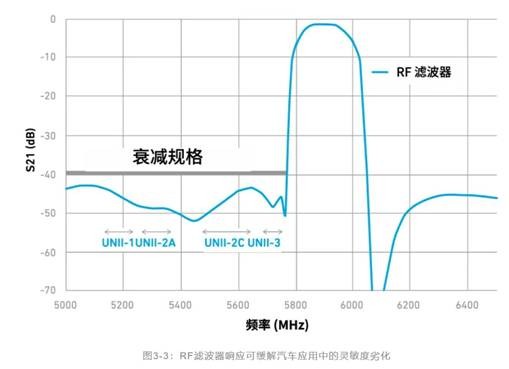 如何解决汽车V2X与多无线技术频谱管理的共存挑战！