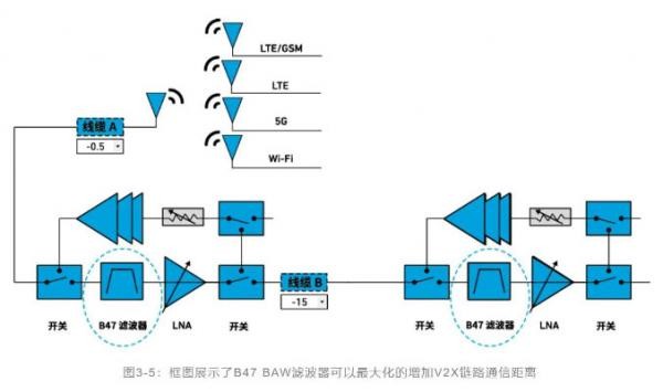 如何解决汽车V2X与多无线技术频谱管理的共存挑战！
