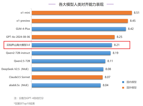 清华大学基础模型研究中心发布SuperBench九月综合榜单