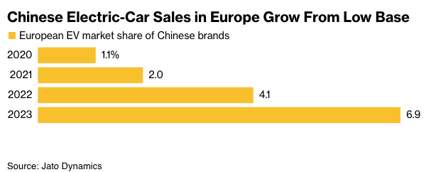 欧盟宣布最高征收中国电动汽车45%关税,中国厂商拿下6.9%欧洲电动汽车市场
