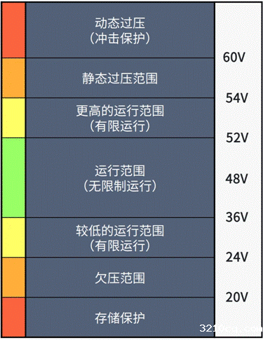 一文解读48V-12V DC-DC 转换器核心技术