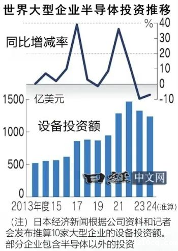 2024年10家主要半导体企业全球投资额减95亿美元
